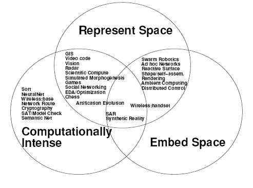 Figure 1: Example Spatial Computing Applications and their Relation to Three Categories.