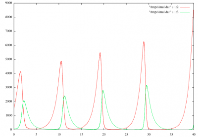 Prey-Predator Coupled Oscillations